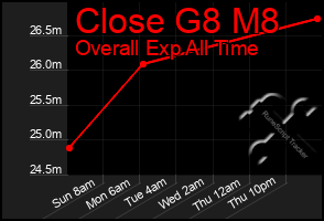Total Graph of Close G8 M8