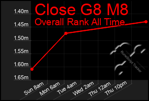 Total Graph of Close G8 M8