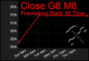 Total Graph of Close G8 M8