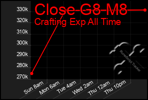 Total Graph of Close G8 M8