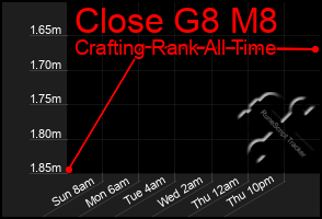 Total Graph of Close G8 M8