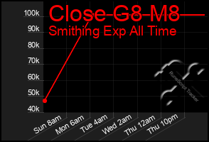 Total Graph of Close G8 M8