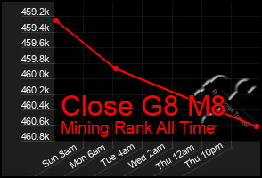Total Graph of Close G8 M8