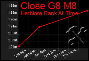 Total Graph of Close G8 M8