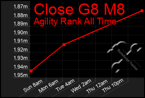 Total Graph of Close G8 M8