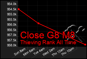 Total Graph of Close G8 M8