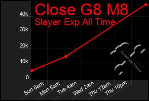 Total Graph of Close G8 M8