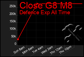 Total Graph of Close G8 M8