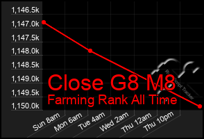 Total Graph of Close G8 M8