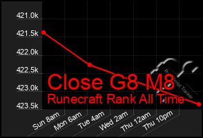 Total Graph of Close G8 M8