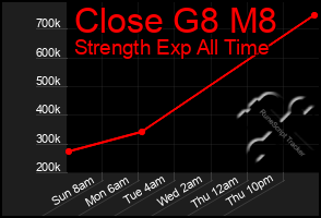 Total Graph of Close G8 M8