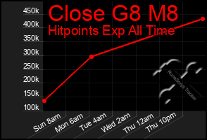 Total Graph of Close G8 M8