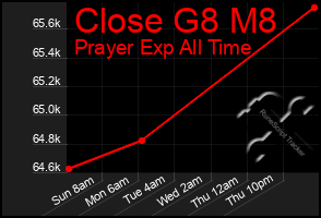 Total Graph of Close G8 M8