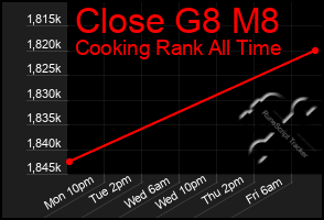 Total Graph of Close G8 M8
