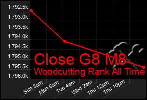 Total Graph of Close G8 M8