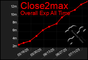 Total Graph of Close2max