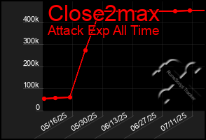Total Graph of Close2max
