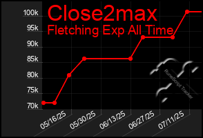 Total Graph of Close2max