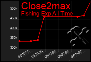 Total Graph of Close2max