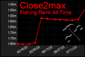 Total Graph of Close2max