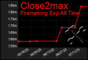 Total Graph of Close2max