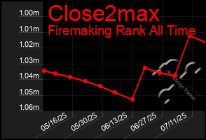 Total Graph of Close2max