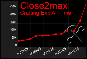 Total Graph of Close2max