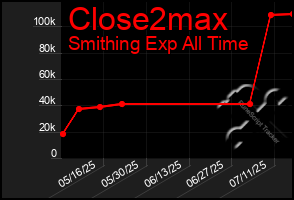 Total Graph of Close2max