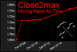 Total Graph of Close2max