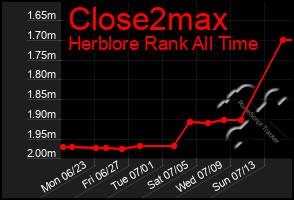 Total Graph of Close2max