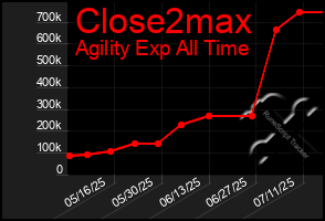 Total Graph of Close2max