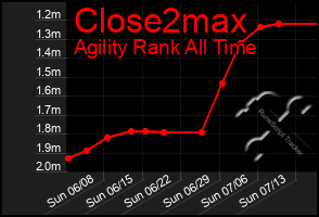Total Graph of Close2max