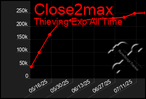 Total Graph of Close2max