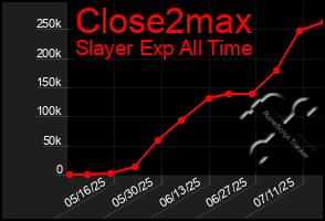 Total Graph of Close2max