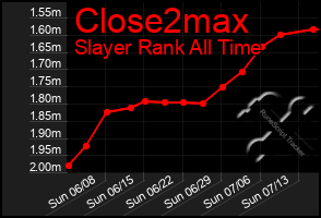 Total Graph of Close2max