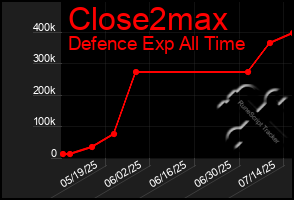 Total Graph of Close2max