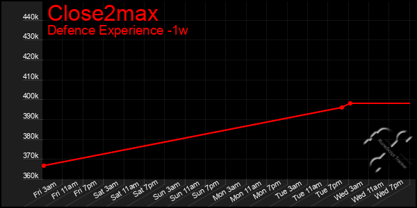 Last 7 Days Graph of Close2max