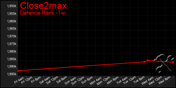Last 7 Days Graph of Close2max