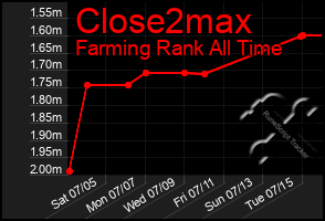 Total Graph of Close2max
