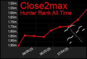 Total Graph of Close2max