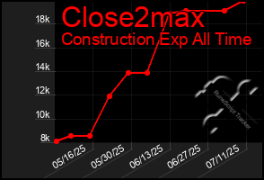 Total Graph of Close2max