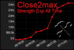 Total Graph of Close2max