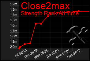 Total Graph of Close2max