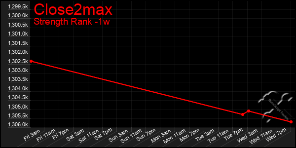 Last 7 Days Graph of Close2max
