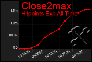 Total Graph of Close2max