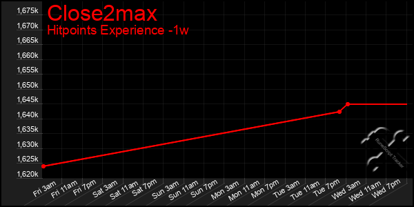 Last 7 Days Graph of Close2max