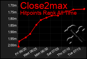 Total Graph of Close2max
