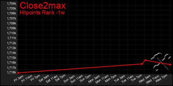 Last 7 Days Graph of Close2max