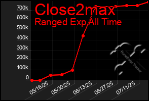 Total Graph of Close2max