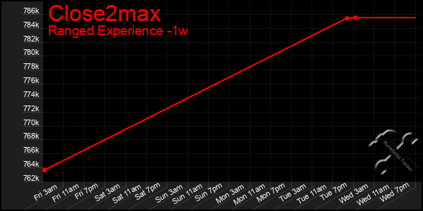 Last 7 Days Graph of Close2max